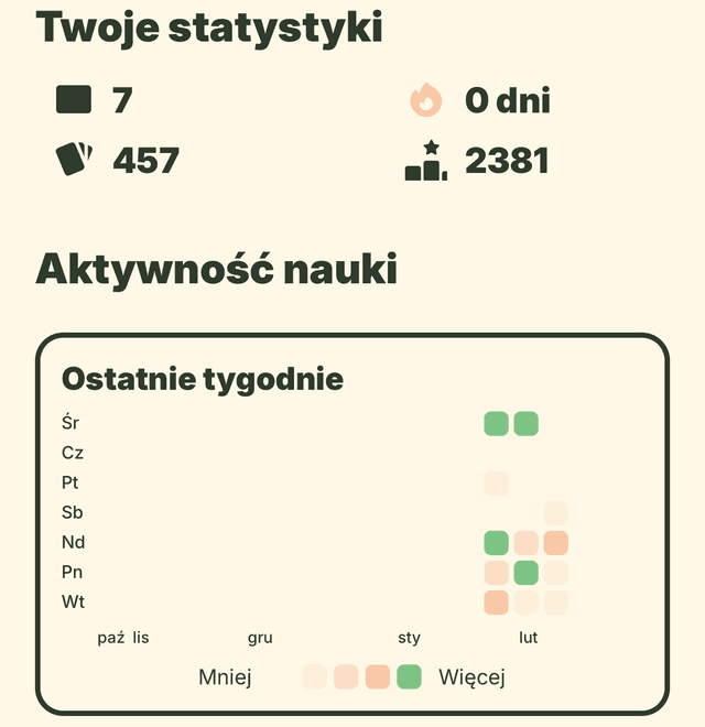 Profil użytkownika z wykresem aktywności